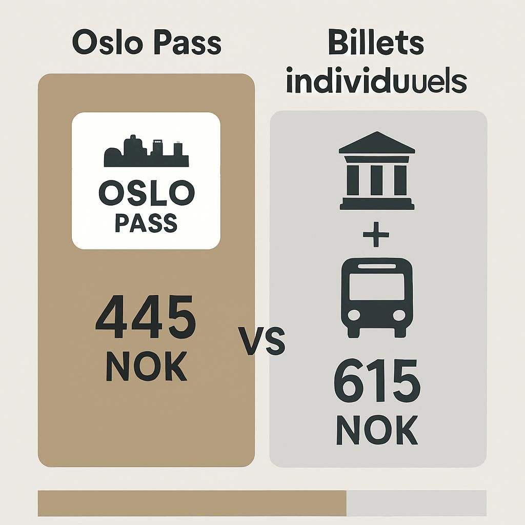 découvrez notre comparatif complet du meilleur pass touristique pour oslo en 2026 et profitez pleinement de votre séjour avec les meilleures offres et attractions.