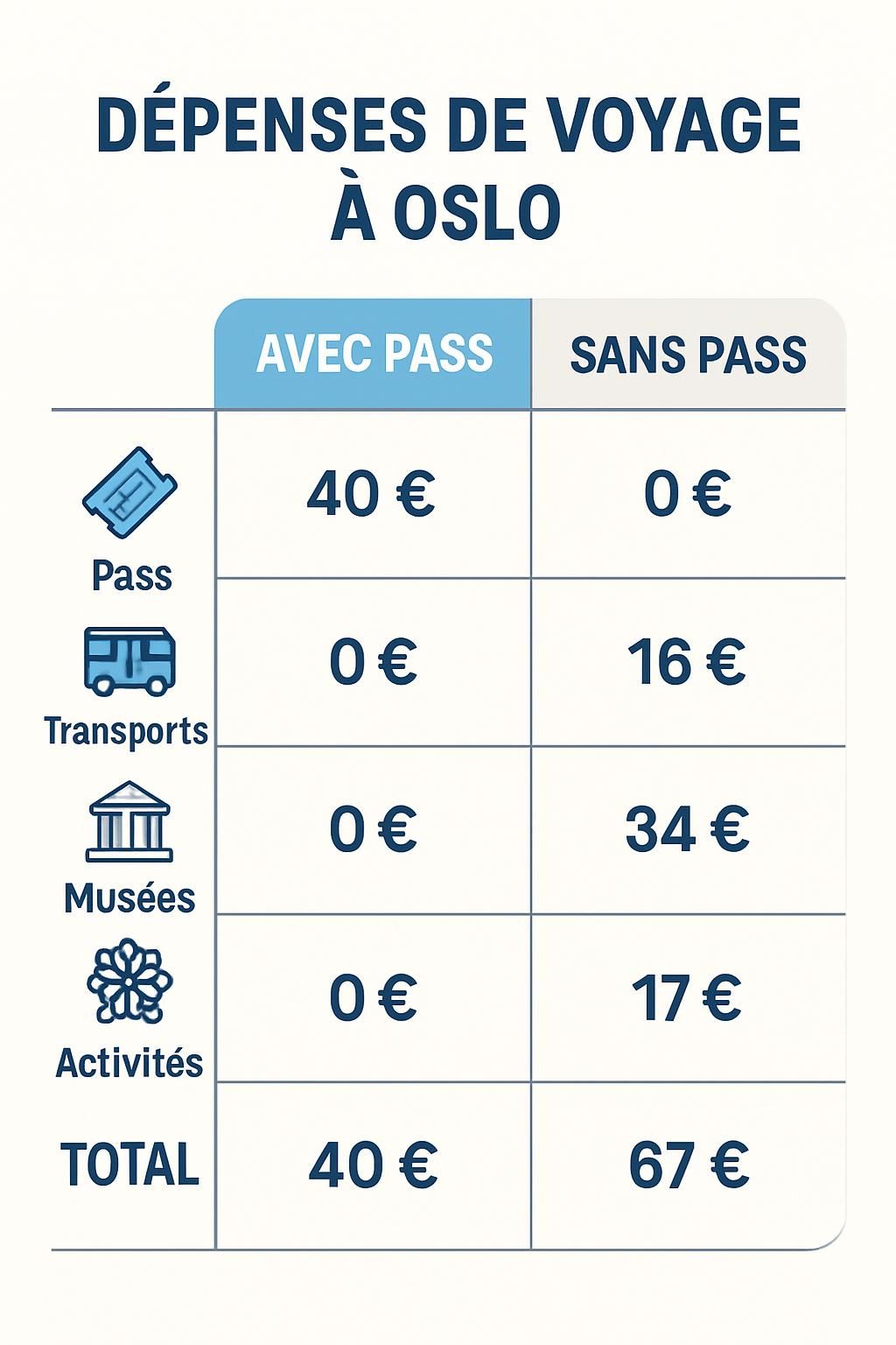 découvrez les différences entre oslo city pass et oslo pass pour choisir le meilleur pass pour vos visites à oslo. comparez leurs avantages, accès et tarifs.